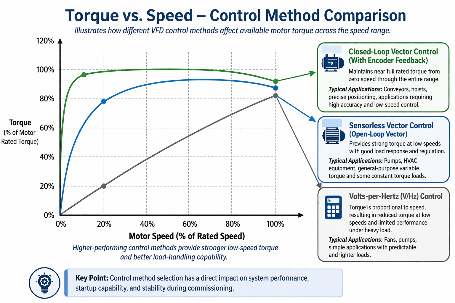 Conceptual torque-versus-speed comparison for closed-loop vector, sensorless vector, and volts-per-hertz VFD control methods